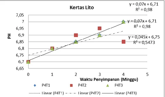 Gambar 12. Grafik hubungan antara lama penyimpanan dengan pH serbuk wedang uwuh pada  kemasan lito 