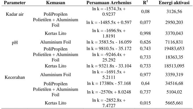 Tabel  3.  Nilai  energi  aktivasi  (Ea)  dan  (R 2 )  berbagai  parameter  kadar  air,  pH,  dan  kecerahan  pada serbuk wedang uwuh 
