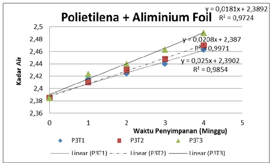 Gambar 3. Grafik hubungan antara lama penyimpanan dengan kadar air serbuk wedang uwuh  pada kemasan (polietilena + alumunium foil) 