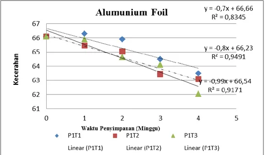 Gambar 5. Grafik hubungan antara lama penyimpanan dengan kecerahan serbuk wedang  uwuh pada kemasan (alumunium foil) 