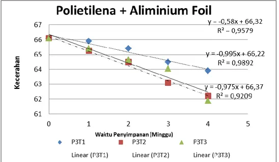 Gambar 7. Grafik hubungan antara lama penyimpanan dengan kecerahan serbuk wedang uwuh  pada kemasan Polietilena + alumunium foil 