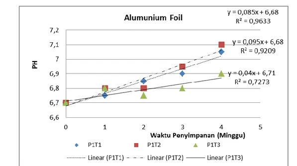 Gambar 9. Grafik hubungan antara lama penyimpanan dengan pH serbuk wedang uwuh pada  kemasan (alumunium foil) 