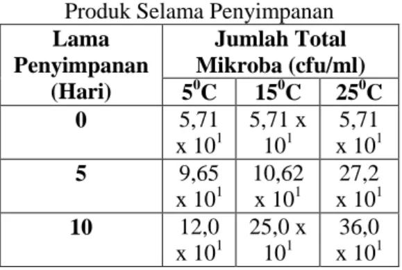 Tabel 3. Hasil Analisis  Total Mikroba  Produk Selama Penyimpanan 