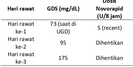 Tabel 1. Perkembangan GDS berdasarkan dosis Novorapid yang diterima 