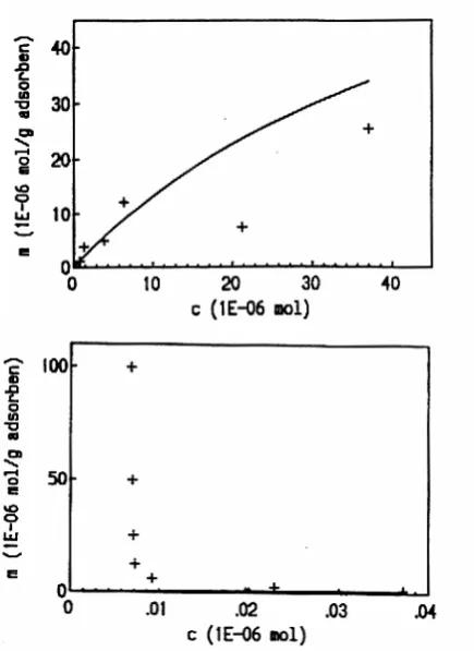 Gambar 1 Kurva konsentrasi awal vs. persen teradsorpsi adsorpsi untuk isoterm adsorpsi raksa(II) pada: (a) tanah diatomeae (b) MBT-(diatomeae) 