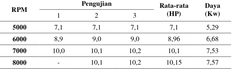 Tabel 3. Hasil pengujian SFC pada perbandingan kompresi 9,6 : 1 dan tekanan kompresi 14kg/cm² dengan menggunakan bahan bakar premium