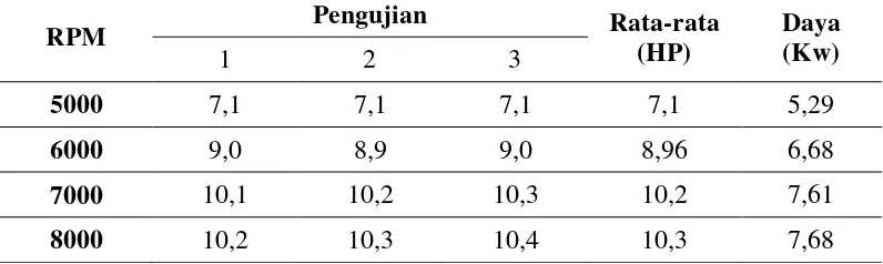 Tabel 9. Hasil pengujian SFC pada perbandingan kompresi 10,1 : 1 dan tekanan kompresi 15 kg/cm² dengan menggunakan bahan bakar premium