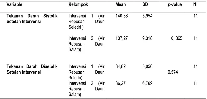 Tabel  3. Analisis Perbedaan Rerata Tekanan Darah Rerata Setelah Diberikan Intervensi 