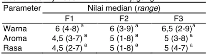 Tabel 1 Hasil uji hedonik teh rambut jagung  Parameter  Nilai median (range) 