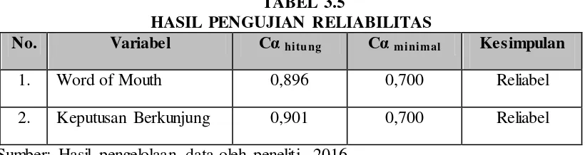 TABEL 3.5 HASIL PENGUJIAN RELIABILITAS  