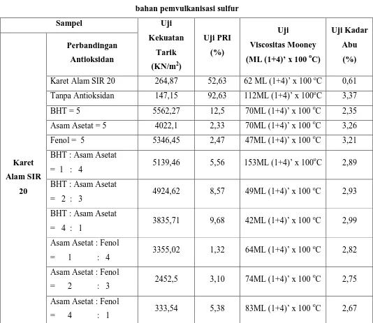Tabel 4.1 Uji sifat fisik Sampel dengan menggunakan  