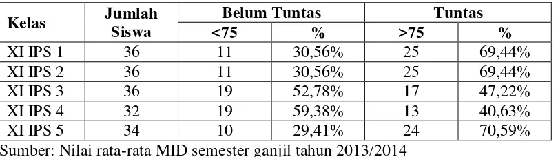 Tabel 1.1 Nilai Rata-Rata MID Semester Ganjil Tahun 2013/2014 