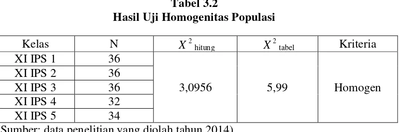 Tabel 3.2 Hasil Uji Homogenitas Populasi 