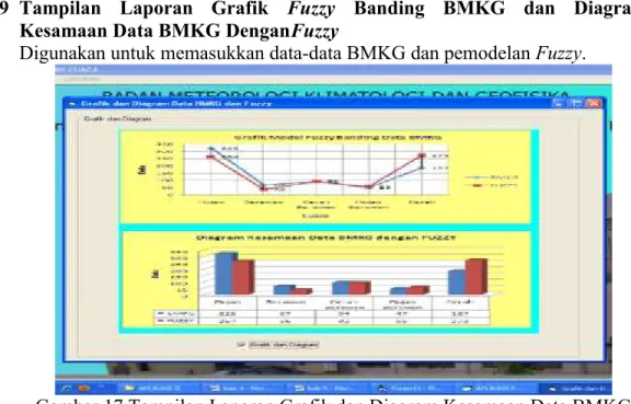 Gambar 17.Tampilan Laporan Grafik dan Diagram Kesamaan Data BMKG  dengan Model Fuzzy 