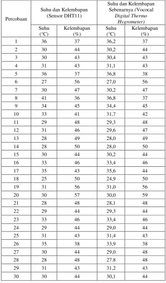 Tabel 5. Hasil Pengujian Sensor DHT11 