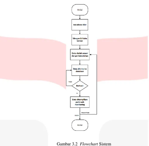 Gambar 3.2  Flowchart Sistem 