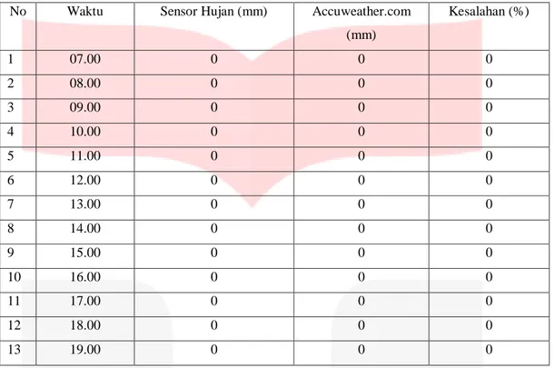 Tabel 4.4 Pengujian Sensor Curah hujan 