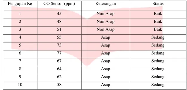 Tabel 4.6 Pengujian Sensor MQ2 