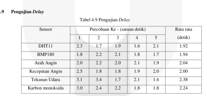 Tabel 4.9 Pengujian Delay 