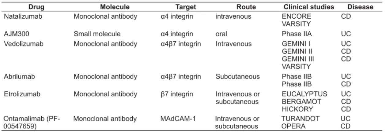 Table 1. Summary of anti-Integrin drugs