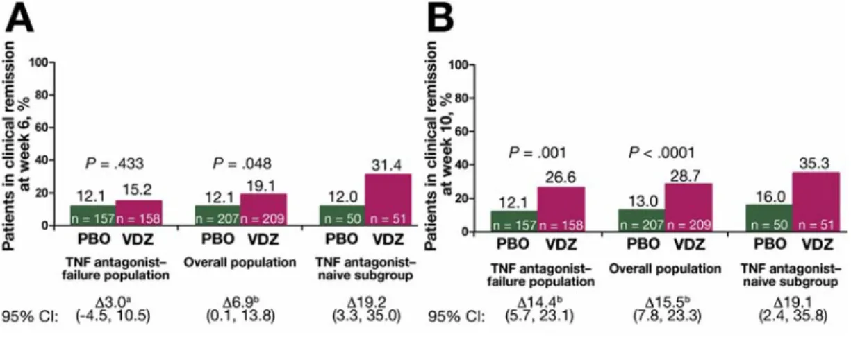 Figure 4. Comparison of clinical remission between TNF-inhibitor failure group and TNF-inhibitor naïve group