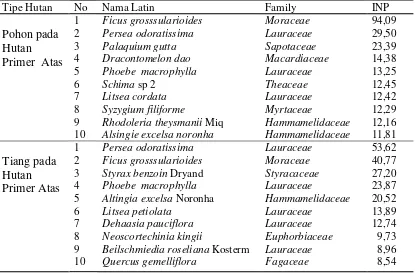 Tabel 4.4  Indeks Nilai Penting 10 tingkat Pohon dan tingkat  Tiang pada Hutan Primer Atas di kawasan Hutan Aek Nauli Kabupaten Simalungun