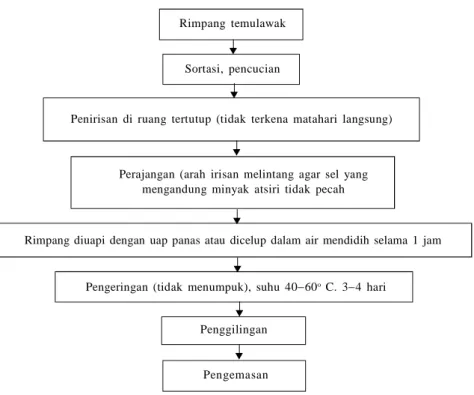 Gambar  1.  Tahapan  pembuatan  simplisia  temu  lawak  (Pustaka  Pertanian  2014).Rimpang  temulawak