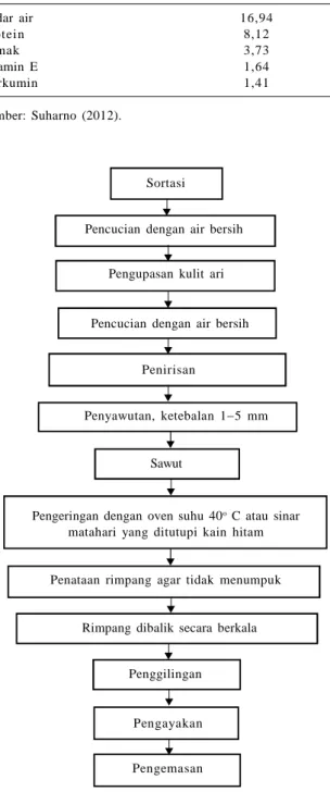 Gambar  2.  Tahapan  pembuatan  tepung  temulawak  (Suharno