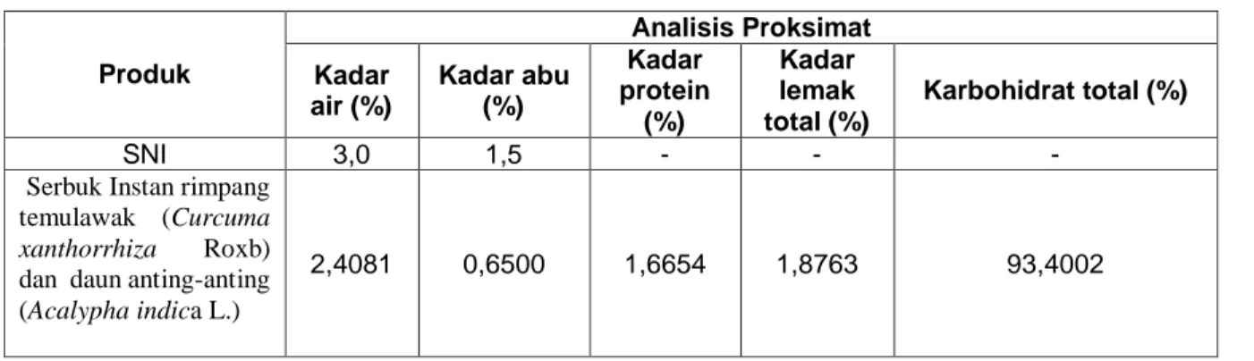 Tabel  1.  Hasil  analisis  proksimat  kadar  air,  kadar  abu,  kadar  protein,  kadar  lemak,  dan  karbodidrat  total  Serbuk Instan Rimpang (Curcuma xanthorrhiza Roxb) dan  daun anting-anting (Acalypha indica L.) 