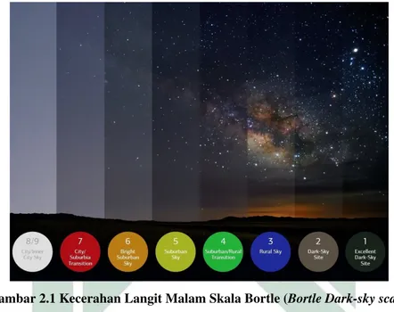 Tabel 2.1 Keterangan Kecerahan Langit Malam Skala Bortle (Bortle Dark-sky scale)
