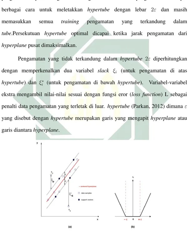 Gambar 2.5 Ilustrasi Support Vector Regression SVR