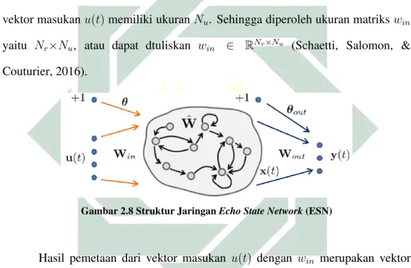 Gambar 2.8. Jaringan LI-ESN, dalam Gambar 2.8, menunjukkan jaringan dengan masukan berupa vektor u(t) (dalam waktu t)