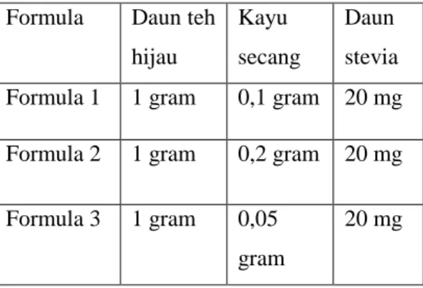 Tabel  2  pembuatan  formula  minuman  fungsional teh celup. 