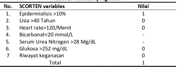 Tabel 2. Penilaian prognosis.1 