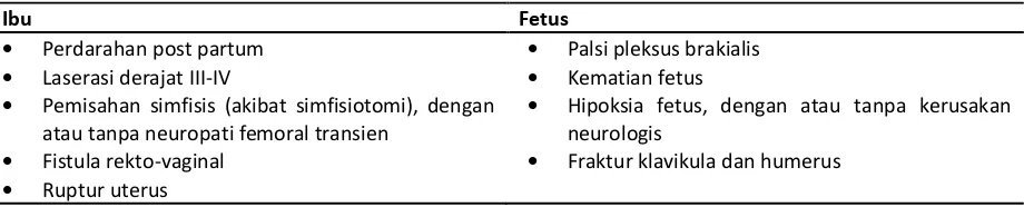 Tabel 2. Komplikasi distosia bahu.1,4,13 