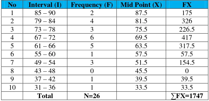 Table 4.7 Frequency Distribution of Pre Test Score in Multiple Choices 