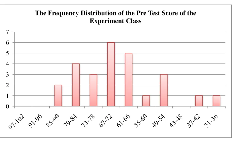 Figure 4.8 the Frequency Distribution of Pre-test Score in Multiple Choices 
