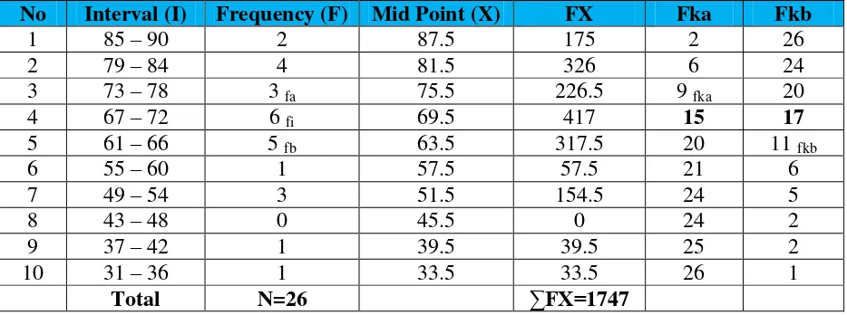 Table 4.9 The Calculation of Mean, Median, and Modus of Pre Test Score 