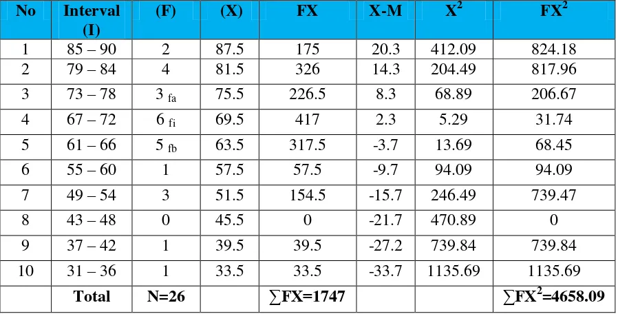 Table 4.10 The Calculation of Standard Deviation and Standard Error of 