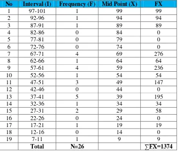 Table 4.2, Frequency Distribution of Essay Test Score of the Experiment 