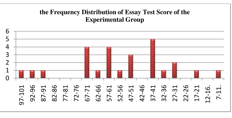 Figure 4.3   the Frequency Distribution of Essay Test Score of the 