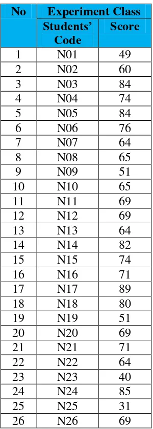 Table 4.6 The result of Pre Test Score on Multiple Choices Test of 