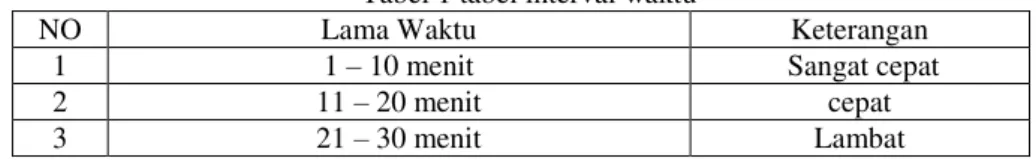 Tabel 1 tabel interval waktu 