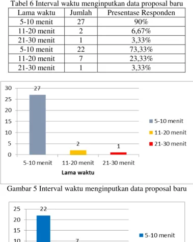Tabel 6 Interval waktu menginputkan data proposal baru 