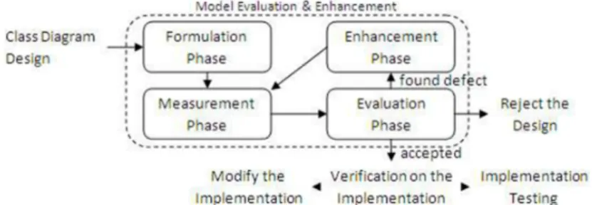 Gambar 2. Usulan Pendekatan untuk Evaluasi dan Perbaikan Kualitas Desain Diagram Kelas  Pendekatan yang diusulkan terdiri dari empat tahapan, antara lain: 