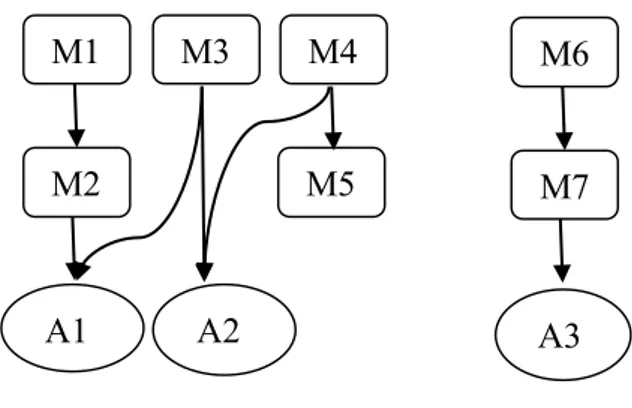 Gambar 1. Graf relasi fungsi-atribut dengan  metrik kohesi  