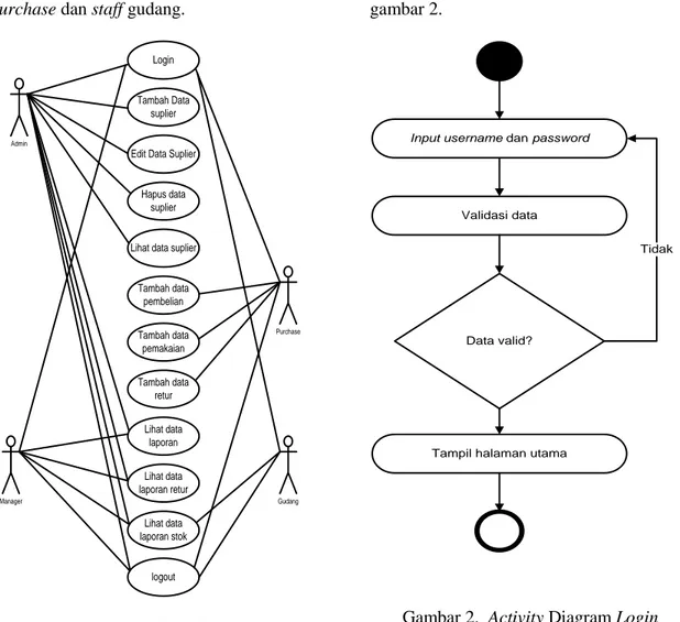 Gambar 1. Use Case Diagram 