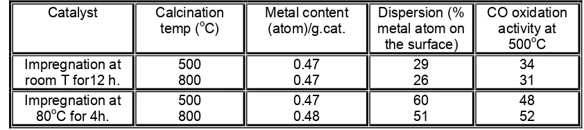 Table 2. Metal content, hydrogen adsorption and dispersion of catalysts*. 