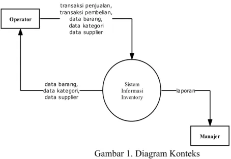 Gambar 1. Diagram Konteks 