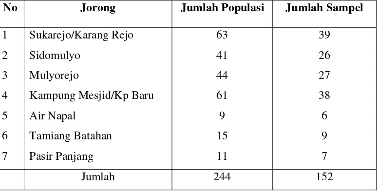 Tabel 2. Jumlah Sampel per Jorong Berdasarkan Populasi 
